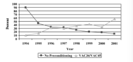 Growth in two preconditioning programs (VAC34/45), Superior Livestock Auction, 1994-2001.
