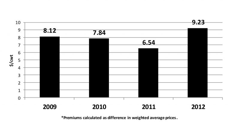 A Comparison of OQBN premiums for 2009-2012 using weighted average prices ($/cwt).