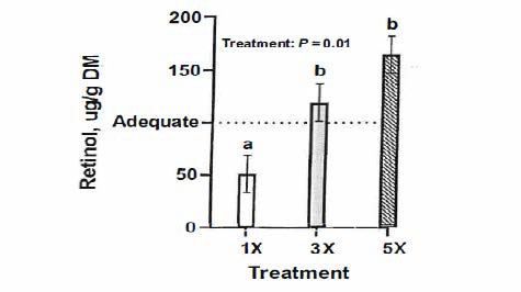 The graph displays retinol (µg/g DM) on the left axis and treatment on the bottom axis. A horizontal dashed line at 100 is labeled ‘Adequate.’ The graph shows retinol values of 50 for the 1× treatment, 125 for the 3× treatment, and 175 for the 5× treatment. The figure also includes the text ‘Treatment × Day: P < 0.01.’