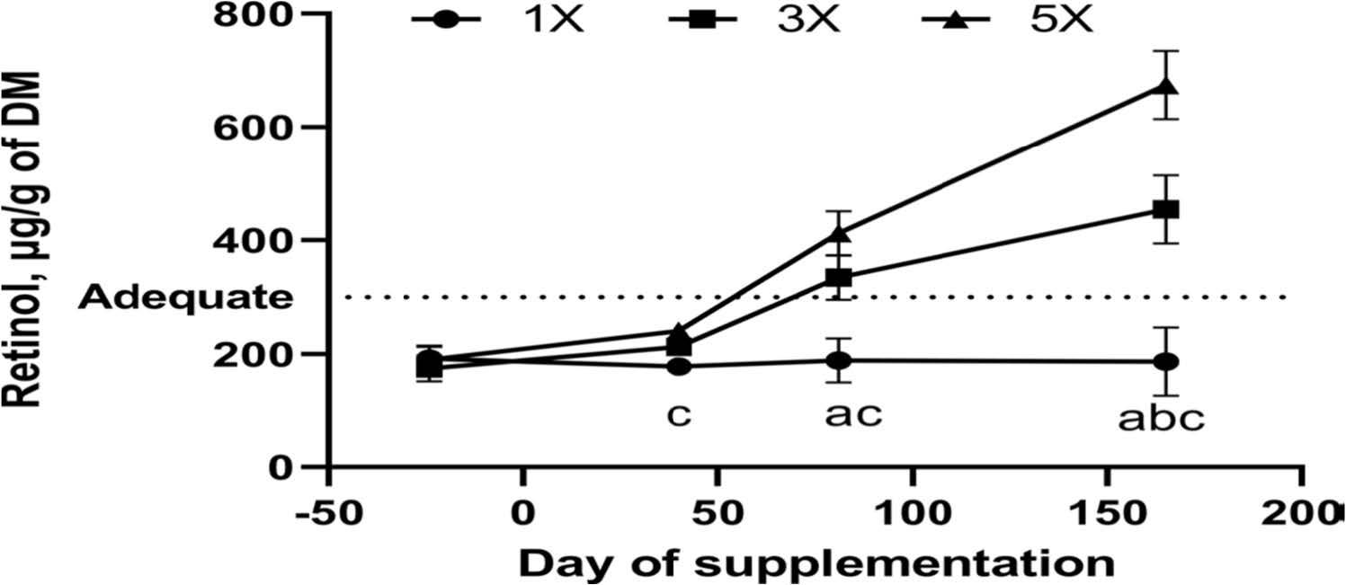 The graph displays retinol concentration (µg/g DM) on the left axis, ranging from 0 to 800 and day of supplementation on the bottom axis, ranging from –50 to 200. A horizontal dashed line at 300 is labeled ‘Adequate.’ The figure includes three treatment lines: a line with dots representing 1×, a line with squares representing 3×, and a line with triangles representing 5×. The graph also includes the text ‘Treatment × Day: P < 0.01.’