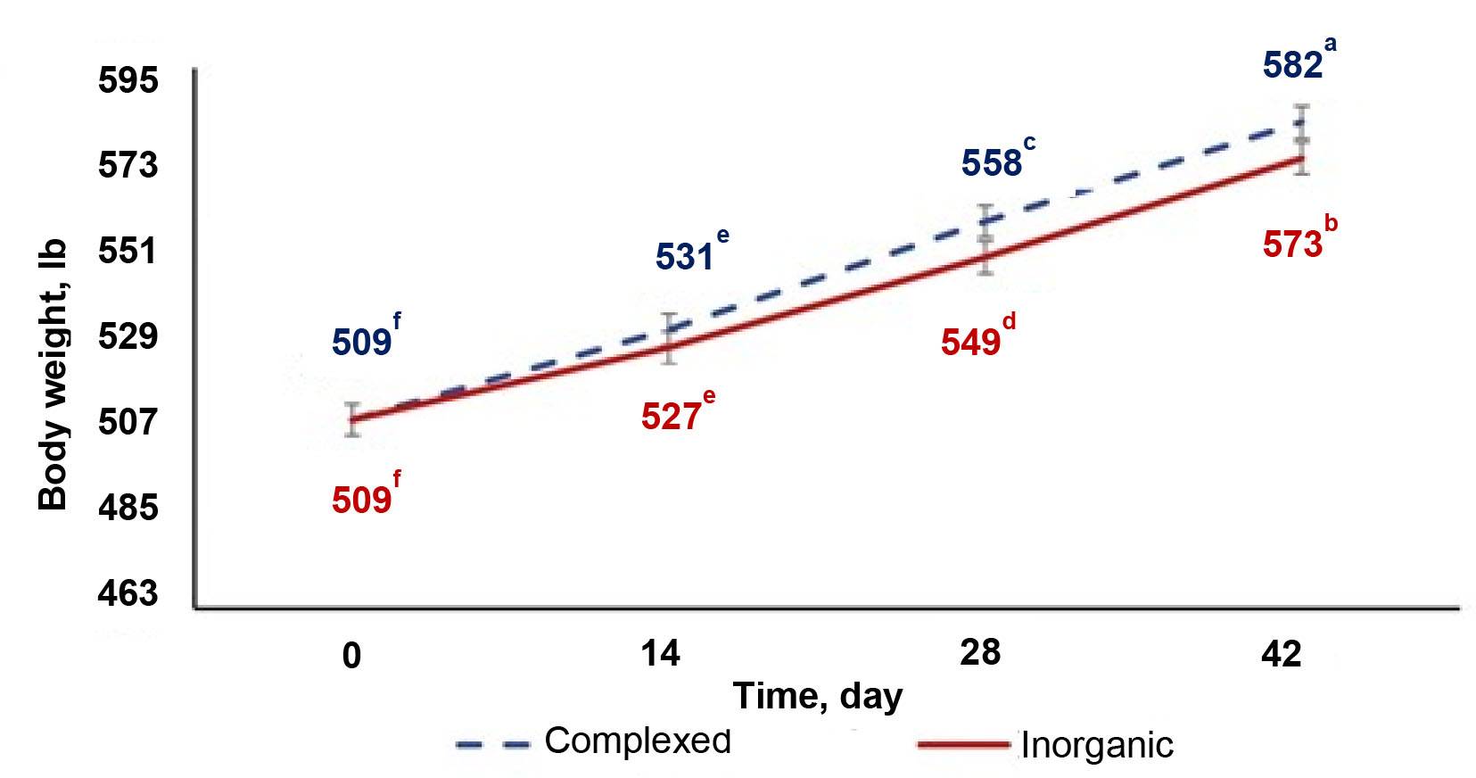 This graph has the Body weight, lb on the left from 463 to 595 and the Time, day on the bottom rom 0 to 42. A blue dash line for Complexed and a solid red line for Inorganic.