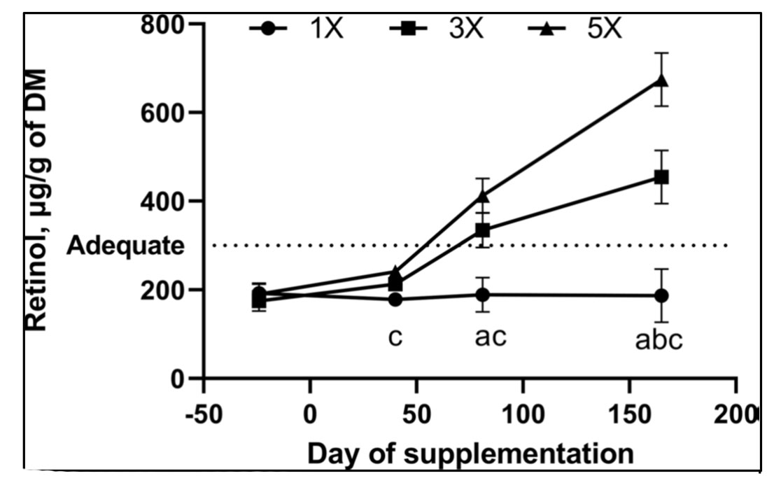 This graph has Retinol, µg/g of DM on the left from 0 to 800 and Day of supplementation on the bottom from -50 to 200. A line with a dot for 1X, a line with a square for 3X and a line with a triangle for 5X.