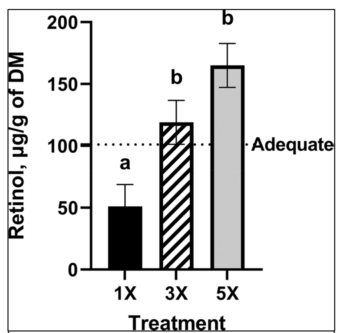 This graph has Retinol, µg/g of DM on the left from 0 to 200 and Treatment on the bottom from 1X, 3X and 5X. 1X is below Adequate and 3X and 5X are above.