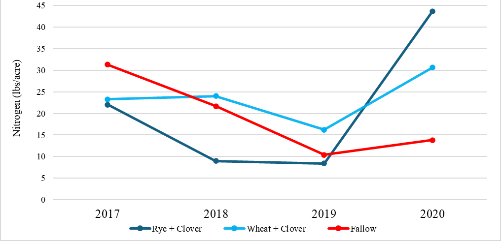 A line graph comparing rye and clover, wheat and clover and fallow of nitrogen changes over time in cool-season clover planted and fallow fields from 2017-2020.