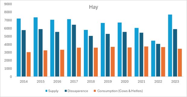 A triple bar graph describing the Hay Supply, Disappearance and Consumption. The light blue bars represent supply. The dark blue bars represent Disappearance. The orange bars represent Consumption of cows and heifers. The left side of the graph measures amount by the 1000, starting at 0 and ending at 9000. The bottom side of the graph shows the year from 2014 to 2023. The graph reads as follows: 2014: Supply 7000, Disappearance 5800, Consumption 3000; 2015: Supply 7600, Disappearance 5900, Consumption 3100; 2016: Supply 6900, Disappearance 5500, Consumption 3100; 2017: Supply 7100, Disappearance 6500, Consumption 3600; 2018: Supply 5900, Disappearance 5200, Consumption 3600; 2019: Supply 6700, Disappearance 5300, Consumption 3600; 2020: Supply 6700, Disappearance 5500, Consumption 2900; 2021: Supply 6000, Disappearance 5400, Consumption 3700; 2022: Supply 4300, Disappearance 4000, Consumption 3700; 2023: Supply 7900, Disappearance 6000, Consumption 2900.