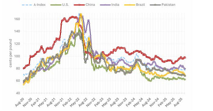 A Weekly Cotton Price graph displaying prices ranging from 40 to 160 cents per pound, with dates along the x-axis spanning August 2020 to August 2025. The graph features multiple trend lines: a light blue dashed line for A-Index, a green line for U.S., a red line for China, a purple line for India, a yellow line for Brazil, and a gray line for Pakistan.