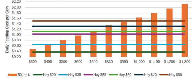 Feeding Grown Forage wiht N vs buying Hay A line and bar chart for the Feeding Grown Forage wiht N vs buying Hay, showing the daily feeding cost per cow.