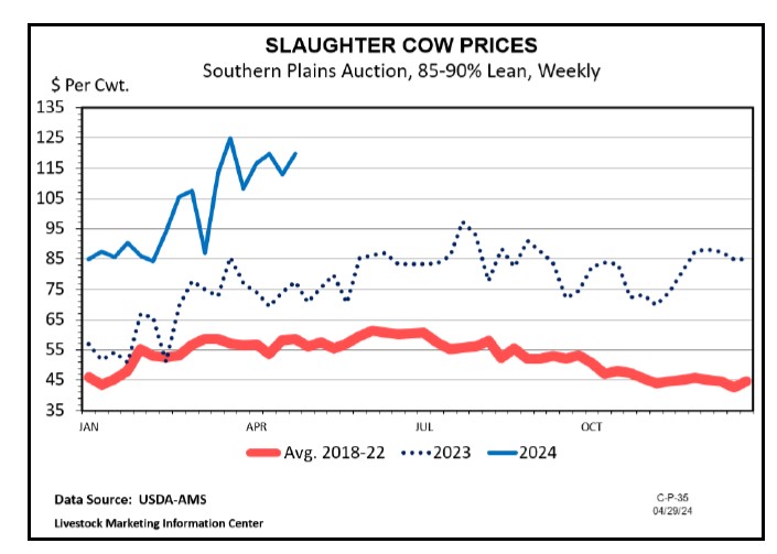 Data for Slaughter Cow Prices Southern Plains Auction, 85-90% Lean, Weekly.