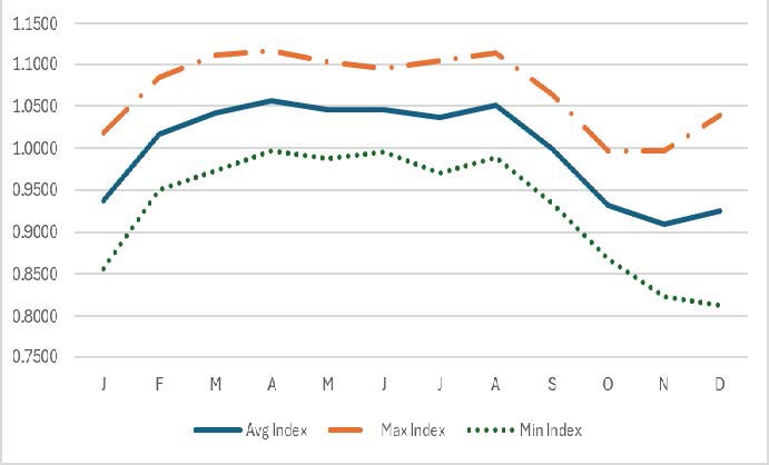 2000-2023 OK Cull Cow Seasonal Price Index data showing the avg index, max index and min index.