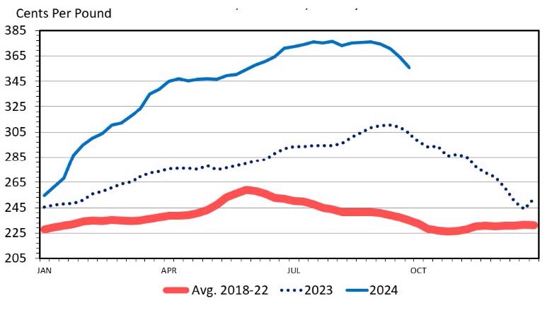 Wholesale Boneless Beef Prices comparing the cents per pound to average 2018-2022, 2023 and 2024.