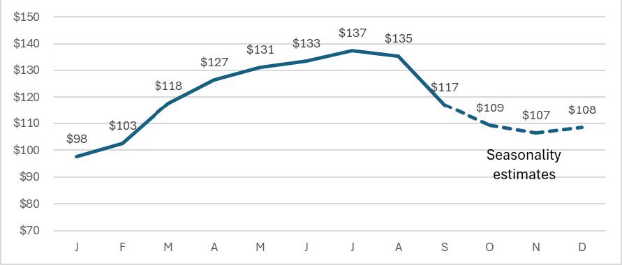 2024 Oklahoma Averaged Cull Cow Price comparing price to each month in 2024.
