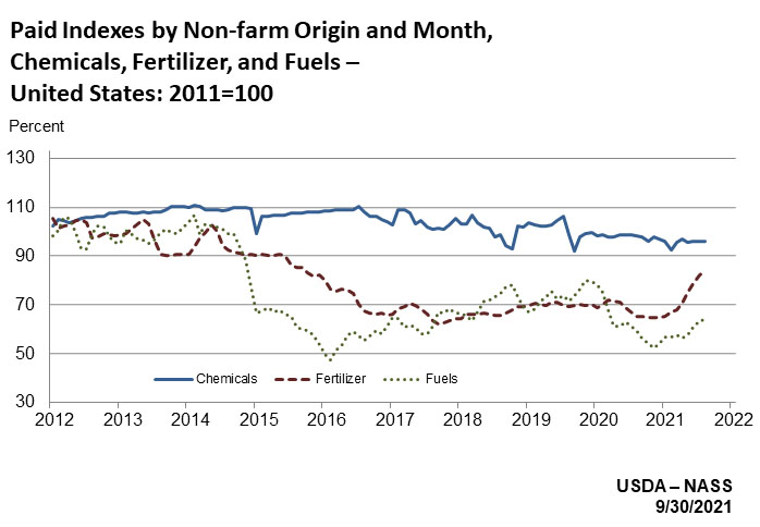 Graph of paid indexes by non-farm origin and month.
