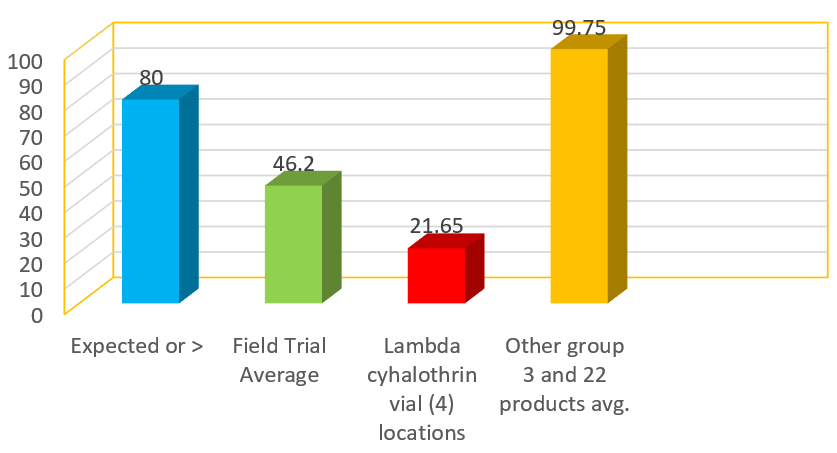 https://extension.okstate.edu/e-pest-alerts/2021/images/update-on-alfalfa-weevil-insecticide-resistance-study/figure-2.png