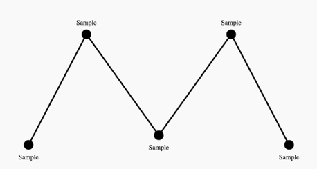 A W-shaped pattern of the Wheat Field Scouting Pattern showing each sample with a point.