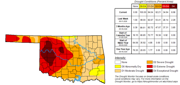 A U.S. Drought Monitor map of Oklahoma for August 18, 2026. Drought is most severe in western and central Oklahoma, with areas of extreme and exceptional drought. Eastern Oklahoma ranges from abnormally dry to moderate drought.