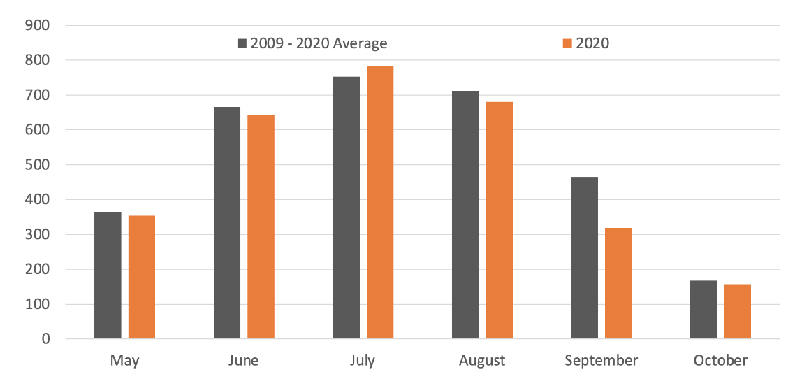 Monthly heat unit accumulation from the Altus Mesonet station. Monthly heat unit accumulation from the Altus Mesonet station.