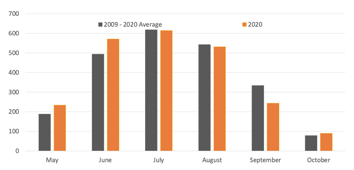 Monthly heat unit accumulation from the Goodwell Mesonet station. Monthly heat unit accumulation from the Goodwell Mesonet station.
