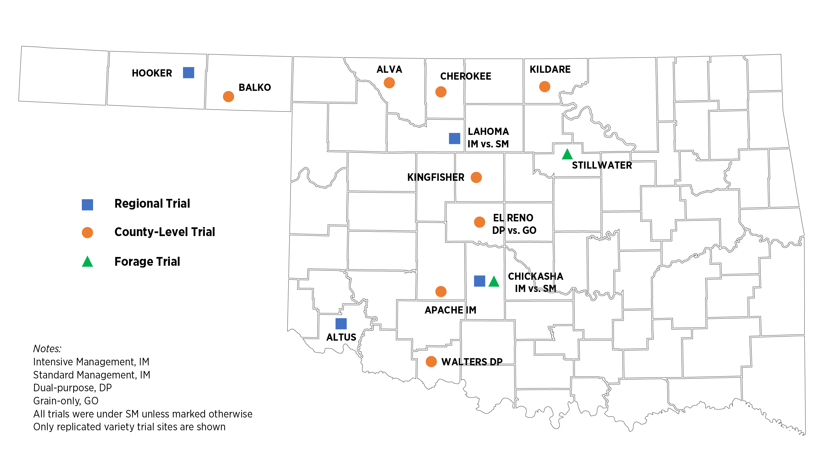Performance test locations across Oklahoma. Regional Trial is marked with a blue square for Hooker, Lahoma IM vs. SM, Altus, and Chickasha. County level Trial is marked with an orange circle for Balko, Alva, Cherokee, Kildare, Kingfisher, El Reno DP vs. GO, Apache IM, and Walters DP. Forage trial is marked with a green triangle for Chickasha IM vs. SM and Stillwater.