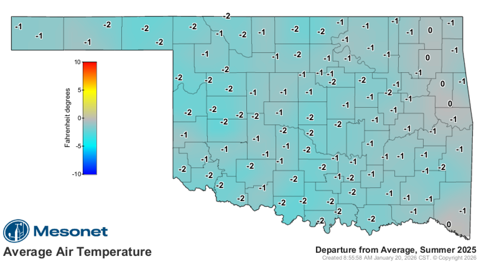 Summer Air Temperature A Mesonet map shows summer 2025 temperatures across Oklahoma were generally 1–2°F below average, with eastern and southeastern areas near normal.