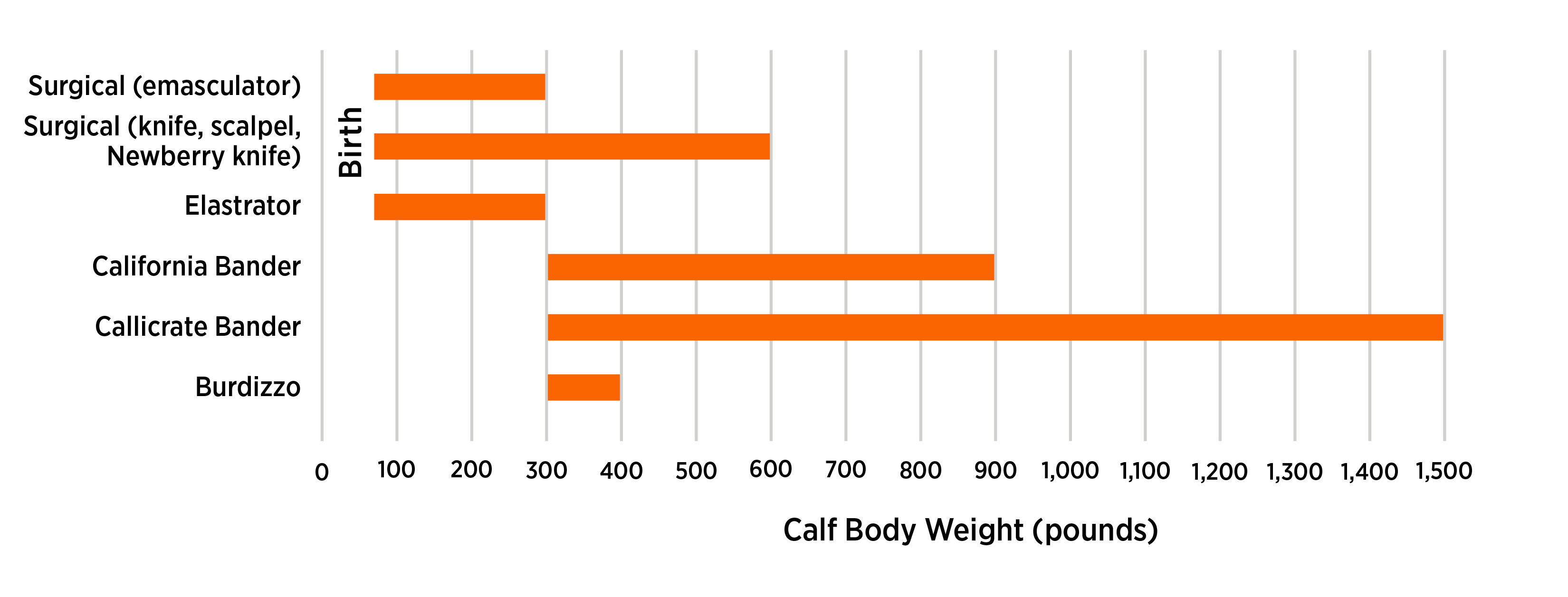This graph compares castration methods by calf body weight. The methods shown include Surgical (emasculator) up to about 300 pounds, Surgical (knife, scalpel, or Newberry knife) up to about 600 pounds, Elastrator up to about 300 pounds, California Bander up to about 900 pounds, Callicrate Bander up to about 1,500 pounds, and Burdizzo up to about 400 pounds. The horizontal axis shows calf body weight in pounds, ranging from 0 to 1,500.