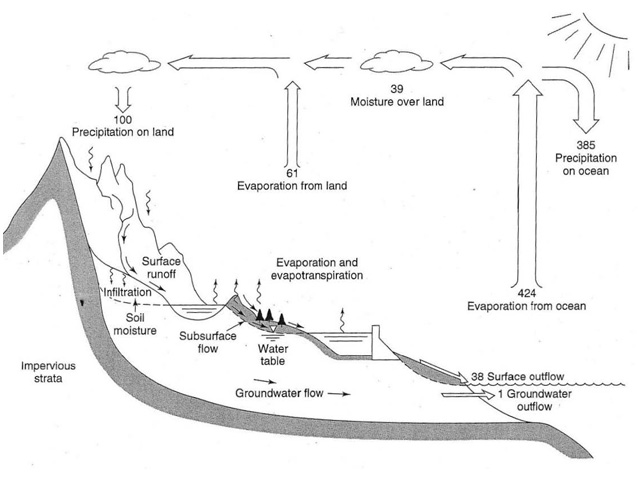 Hydrologic cycle with global annual average water balance. Hydrologic cycle with global annual average water balance.