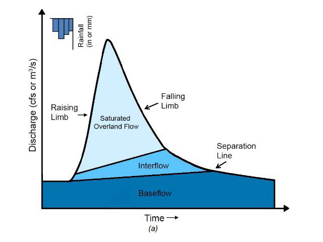 Characteristics of a typical runoff hydrograph. Characteristics of a typical runoff hydrograph.
