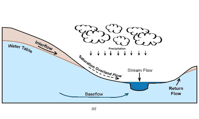 land area where excess rainfall is separated into different components outside of an excess rainfall event. land area where excess rainfall is separated into different components outside of an excess rainfall event.