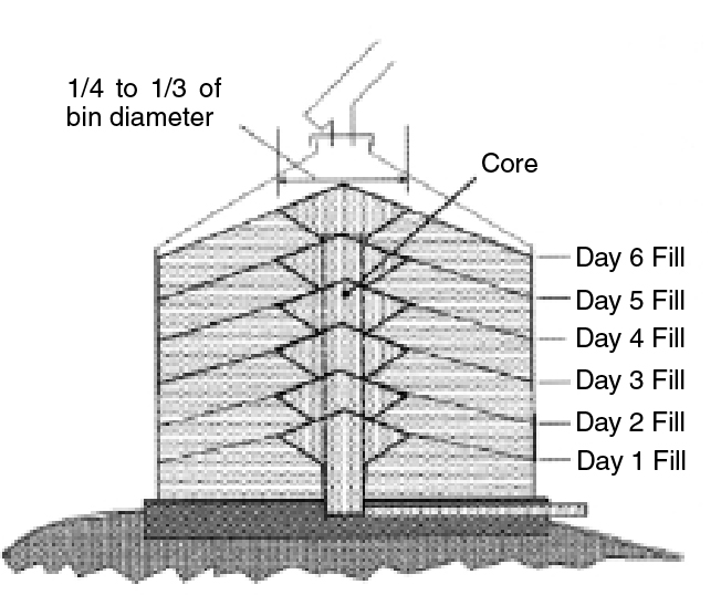 Graphic showing how to core a grain bin