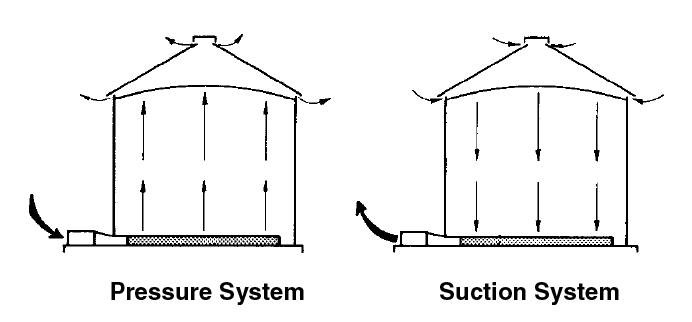 Graphic showing airflow in a pressure system versus a suction sytem