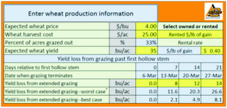Wheat info tab for the user to input the wheat production information. Wheat info tab for the user to input the wheat production information.
