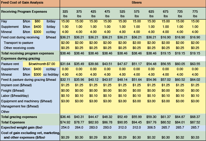 Data table of the feed cost of grain analysis of steers. Data table of the feed cost of grain analysis of steers.