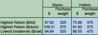 Data table with the results of Steers and Heifers purchase weight. Data table with the results of Steers and Heifers purchase weight.