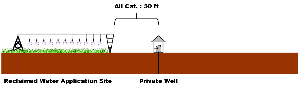Separation distances for irrigation practices