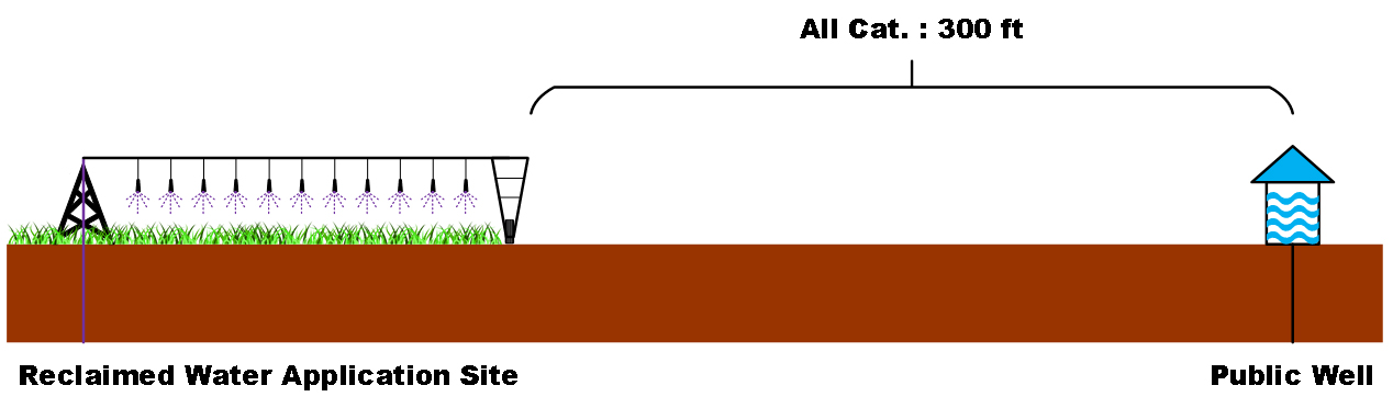 Separation distances for irrigation practices