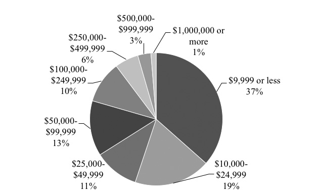 Bar graph showing marketing and promotion methods. Pie graph showing distribution of business revenue.