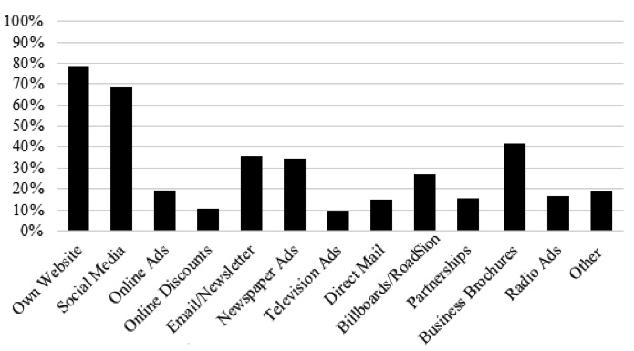 Bar graph showing marketing and promotion methods. Bar graph showing marketing and promotion methods.