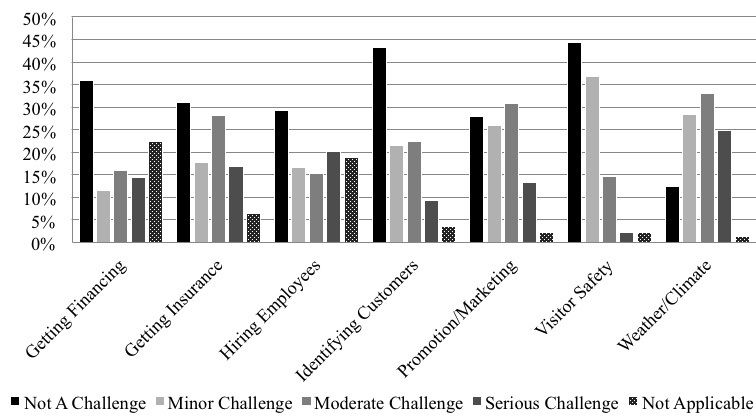 Bar graph showing operating challenges. Bar graph showing operating challenges.