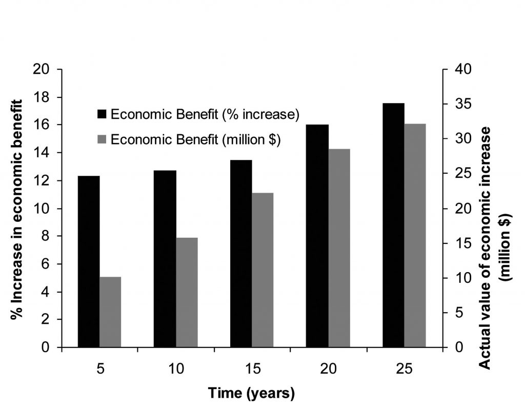 Oklahoma economic benefit of transportaion of degraded poultry litter. Oklahoma economic benefit of transportaion of degraded poultry litter.