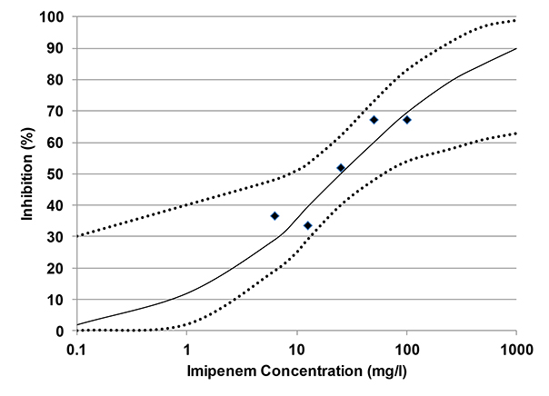 Graph of inhibition from the antibiotic imipenem.