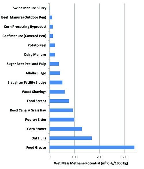 Graph showing wet mass methane potentials. Graph showing wet mass methane potentials.