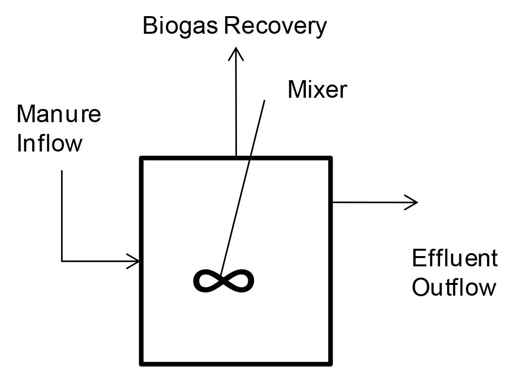  Schematic drawing of a Complete Mix Digester.