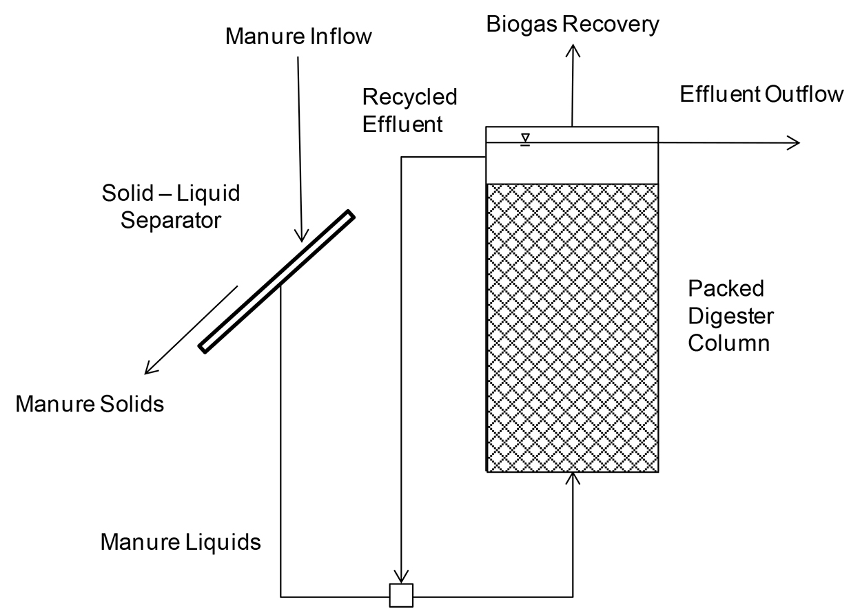 Anaerobic Digestion of Animal Manures Types of Digesters Oklahoma