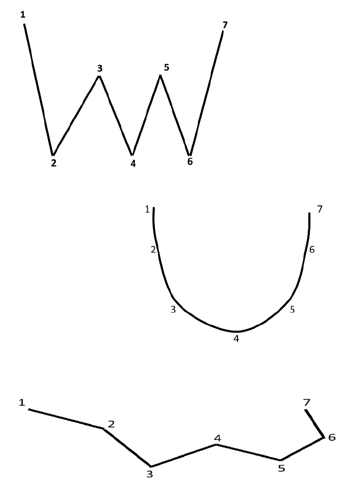 Patterns for taking samples Patterns for taking samples