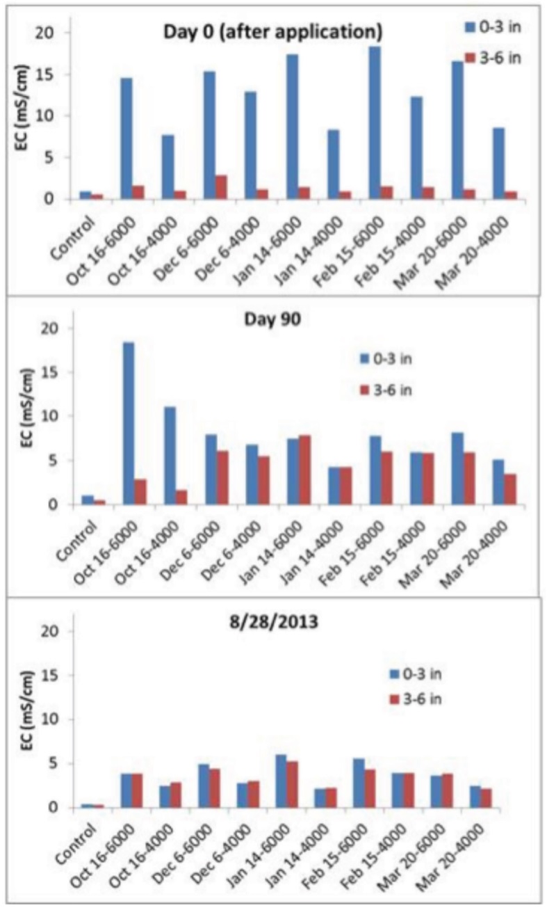 Three charts of data. Three charts of data.