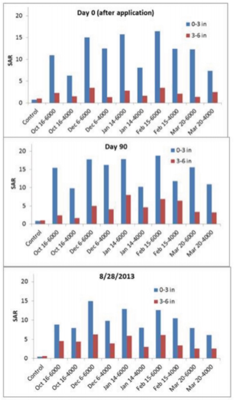 Three charts of data in soil sodium absorption. Three charts of data in soil sodium absorption.