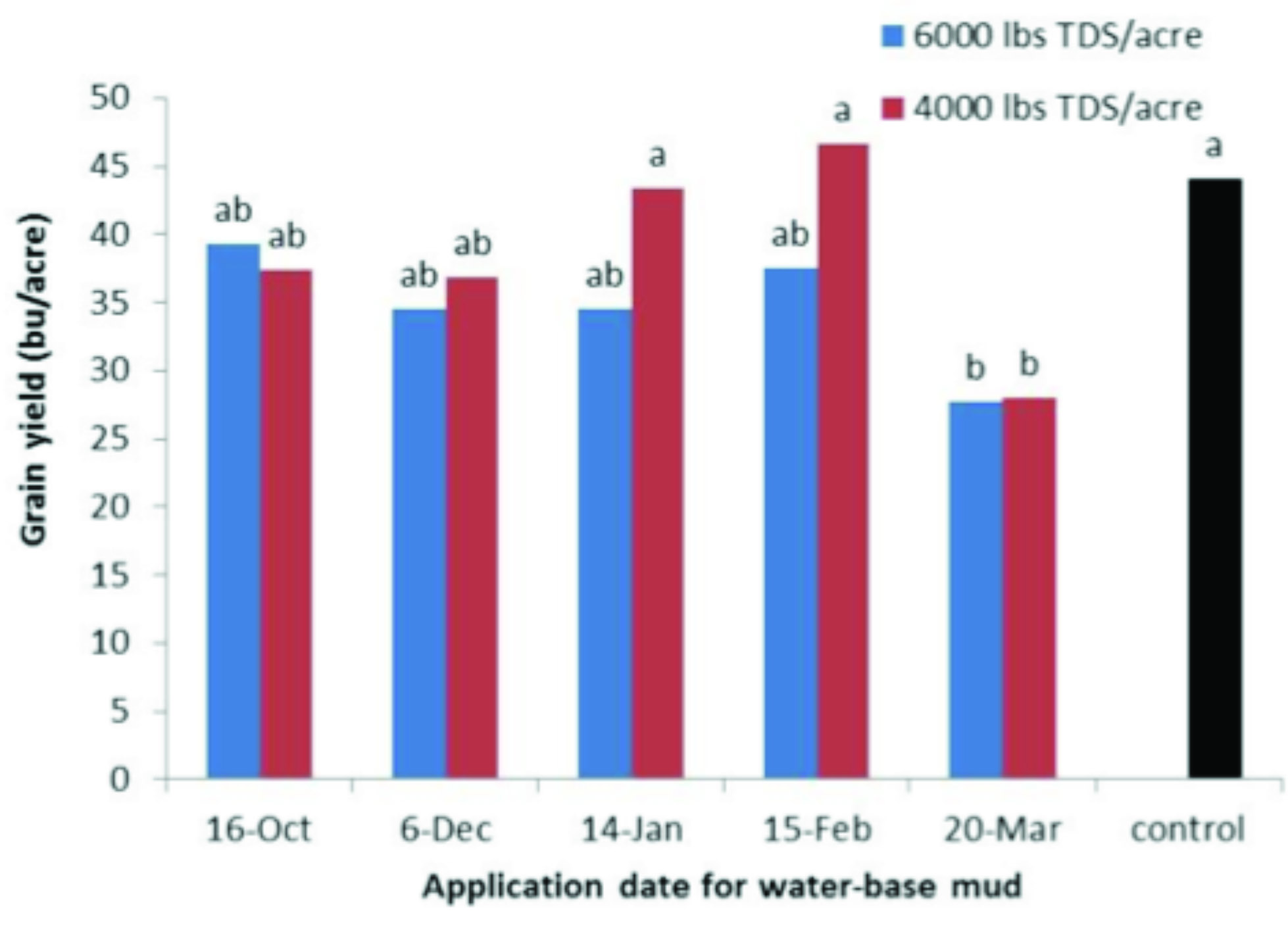 Chart of data for application date for water-base mud. Chart of data for application date for water-base mud.