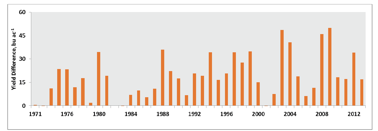 Bar graph showing difference in grain yields Bar graph showing difference in grain yields