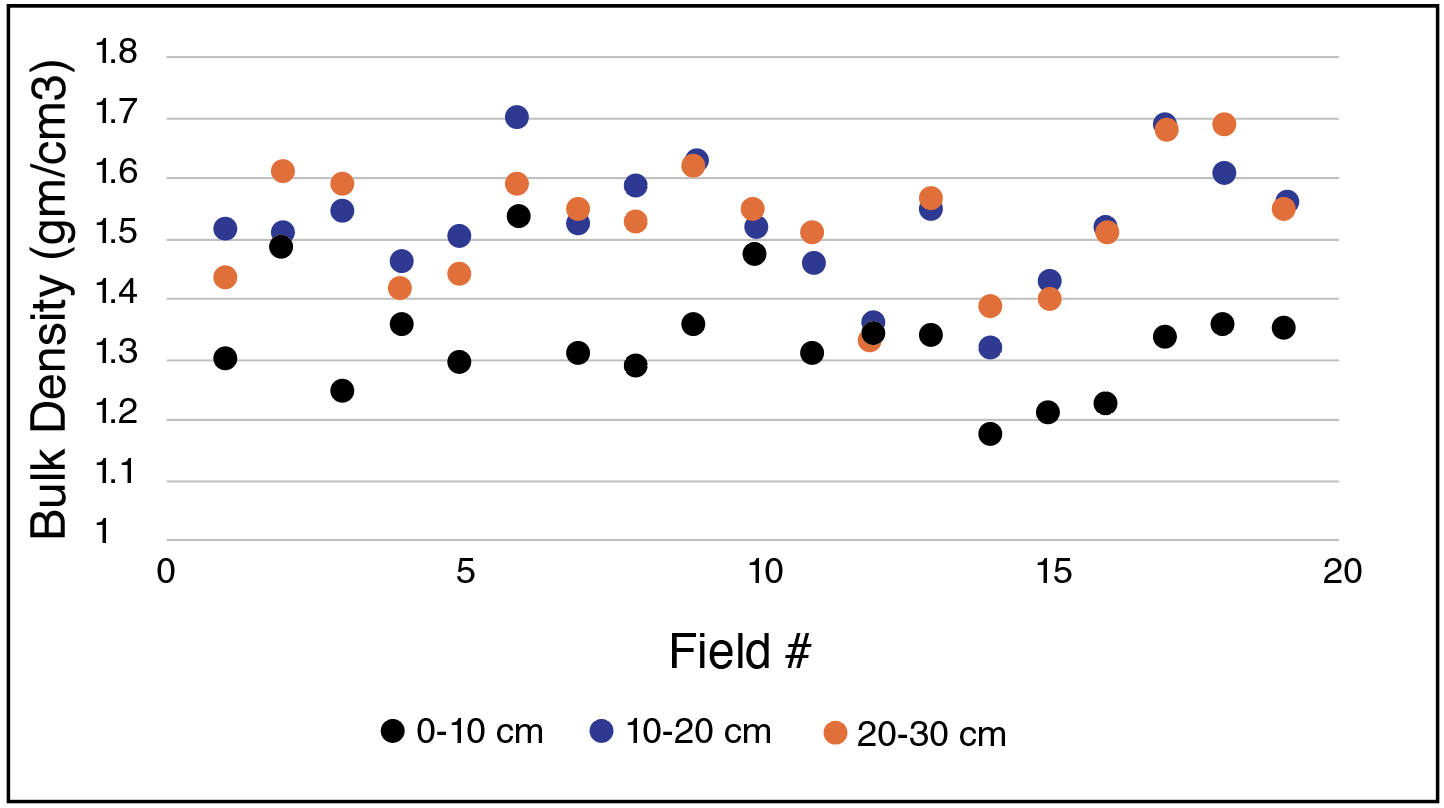 Data on a scatter plot for bulk density measurements.