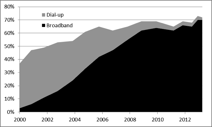 Residential Broadband and Dial-up Adoption in the U.S., 2000 – 2014. Residential Broadband and Dial-up Adoption in the U.S., 2000 – 2014.