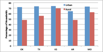 Residential Broadband Adoption Rates by Rural/Urban Status in five States, 2013. Residential Broadband Adoption Rates by Rural/Urban Status in five States, 2013.